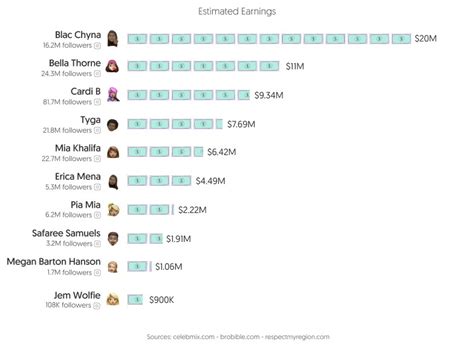 best onlyfans creators 2022|15 Top OnlyFans Earners: What They Make and How to Join。